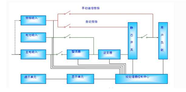 機(jī)房斷電時(shí)數(shù)據(jù)不丟失好搭檔---UPS電源